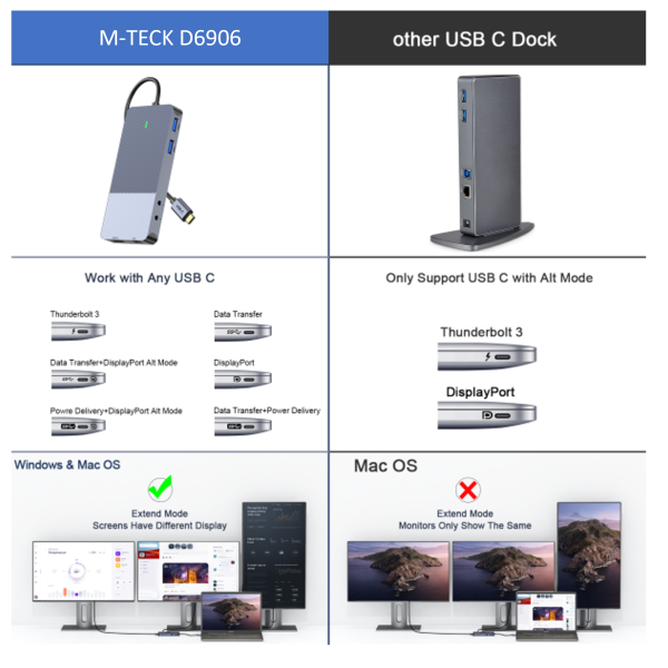 M-Teck Portable Displaylink Dock met 1 x HDMI + 2 x DP + Ethernet + Audio + 2 x USB-A + 1 x USB-C (Opladen) - Afbeelding 7