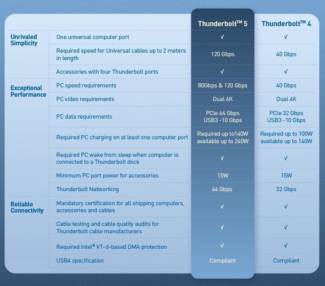 Thunderbolt 5 kabel 80 Gbit/s + 240W opladen + Video (100cm) - Afbeelding 2