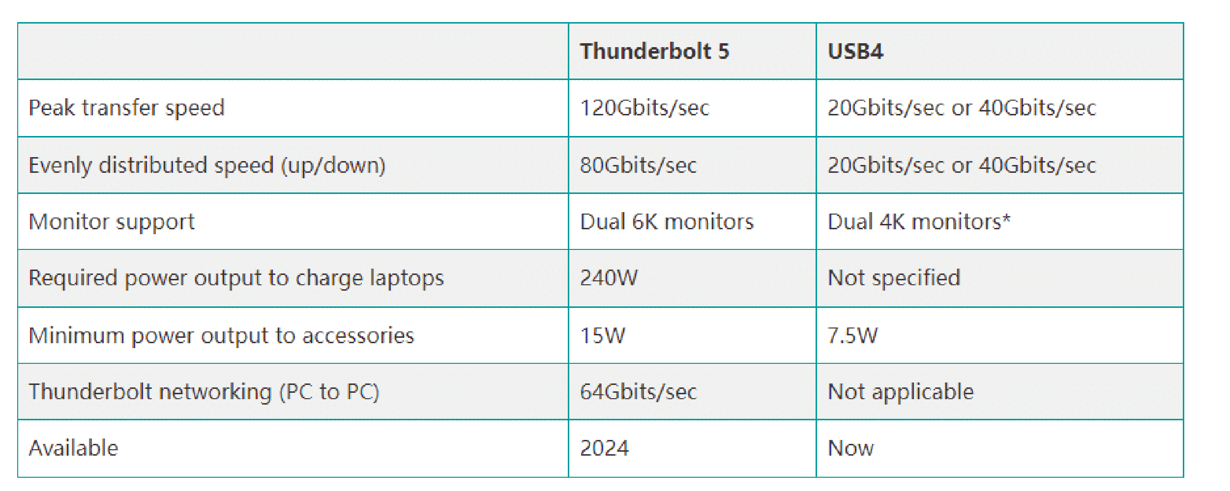 Thunderbolt 5 kabel 80 Gbit/s + 240W opladen + Video (100cm) - Afbeelding 8