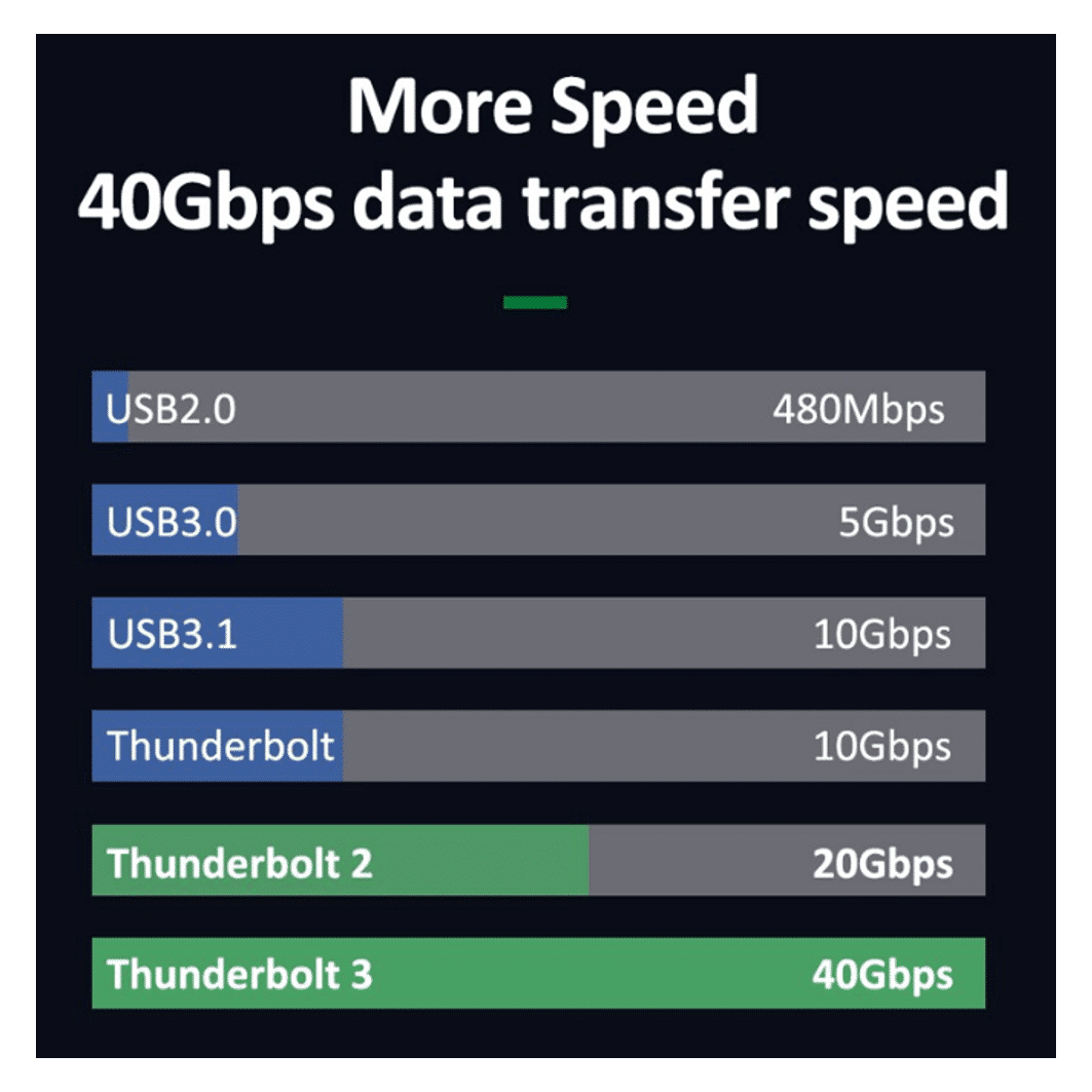 Thunderbolt 3 kabel 40Gbit/s + 100W opladen + Video (80cm) - Afbeelding 2